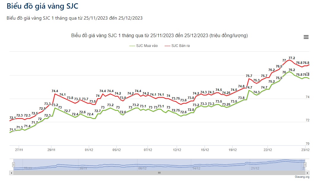 Giá vàng hôm nay 25/12: Vàng SJC tiếp tục tiến sát mốc 77 triệu đồng/lượng - Ảnh 2.