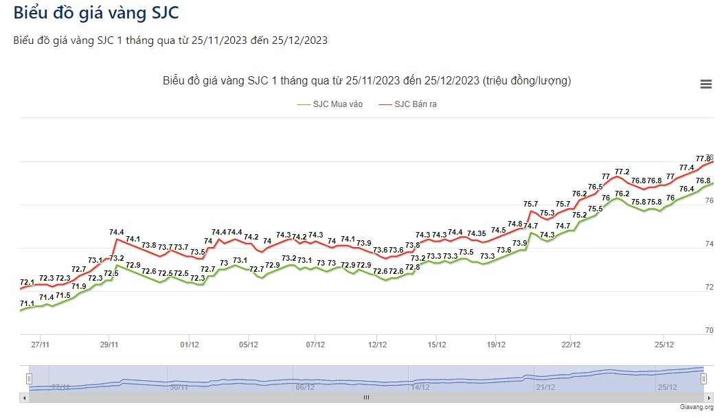 Giá vàng tăng &quot;sốc&quot; vượt 78 triệu đồng/lượng, lộ diện doanh nghiệp bán vàng SJC giá thấp nhất - Ảnh 1.