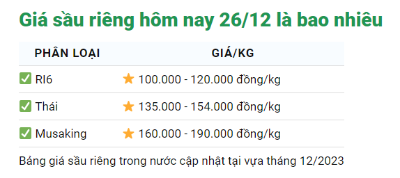 Giá sầu riêng ngày 26/12: Giá sầu riêng Thái, sầu Ri6 đồng loạt tăng vọt - Ảnh 1.