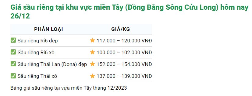 Giá sầu riêng ngày 26/12: Giá sầu riêng Thái, sầu Ri6 đồng loạt tăng vọt - Ảnh 2.