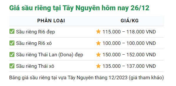 Giá sầu riêng ngày 26/12: Giá sầu riêng Thái, sầu Ri6 đồng loạt tăng vọt - Ảnh 4.