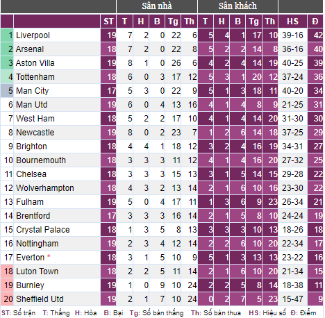 Liverpool tạm chiếm ngôi đầu Premier League, HLV Klopp vẫn chỉ trích trọng tài - Ảnh 3.