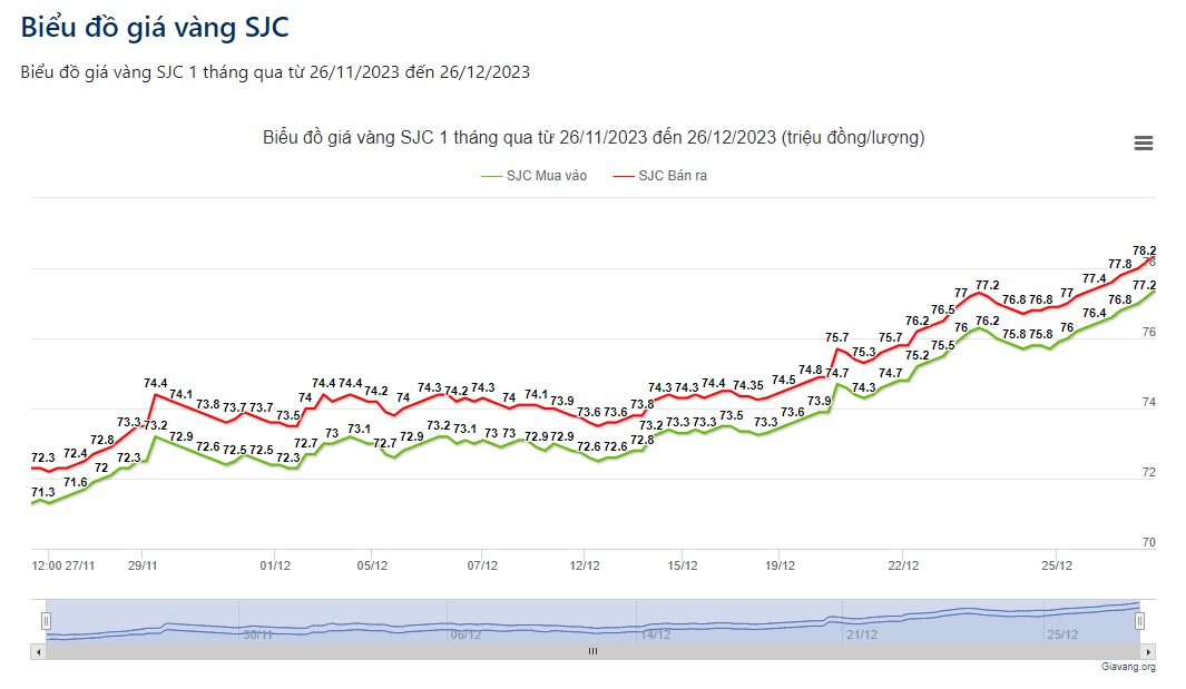 Giá vàng hôm nay 26/12: Giá vàng có giảm trong những ngày tới? - Ảnh 2.