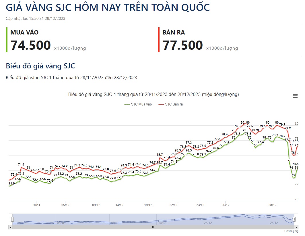 Giá vàng SJC lao dốc không phanh, người mua vàng lỗ 7 triệu đồng/lượng chỉ trong 1 ngày - Ảnh 2.