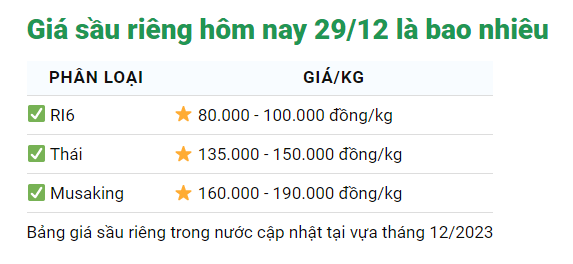 Giá sầu riêng ngày 29/12: Sầu riêng Thái, sầu Ri6 bất ngờ đồng loạt giảm mạnh - Ảnh 1.