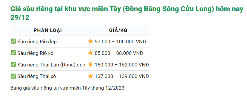 Giá sầu riêng ngày 29/12: Sầu riêng Thái, sầu Ri6 bất ngờ đồng loạt giảm mạnh - Ảnh 2.