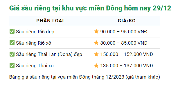 Giá sầu riêng ngày 29/12: Sầu riêng Thái, sầu Ri6 bất ngờ đồng loạt giảm mạnh - Ảnh 3.