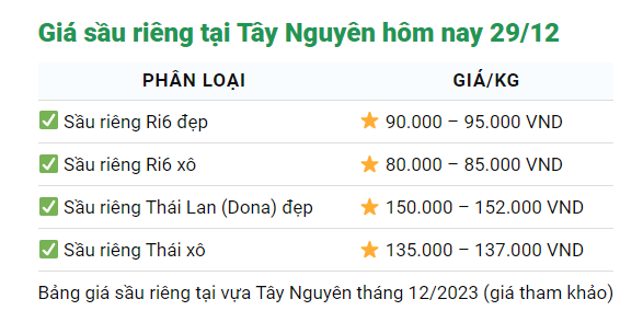 Giá sầu riêng ngày 29/12: Sầu riêng Thái, sầu Ri6 bất ngờ đồng loạt giảm mạnh - Ảnh 4.