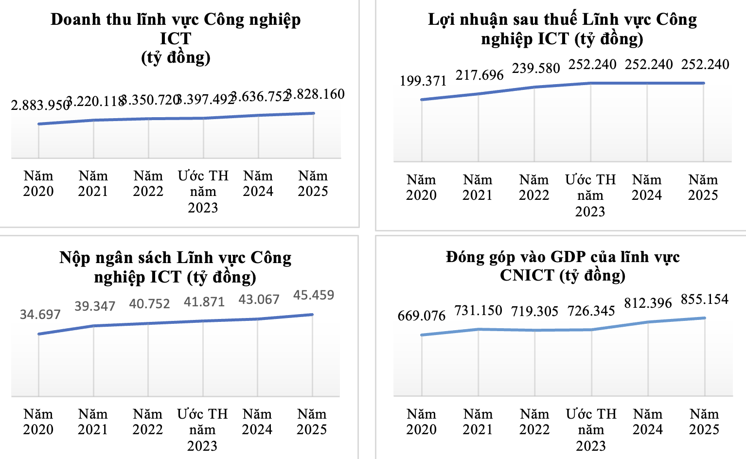 Dấu ấn nổi bật của ngành TT&TT năm 2023: Doanh thu tăng 1,49%, công nghiệp công nghệ số đạt 142 tỷ đô - Ảnh 3.