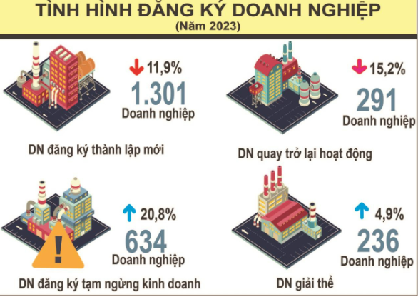 Quý IV, FDI vào Lâm Đồng đạt hơn 62 tỷ đồng, giảm 42,5% so với cùng kỳ - Ảnh 1.