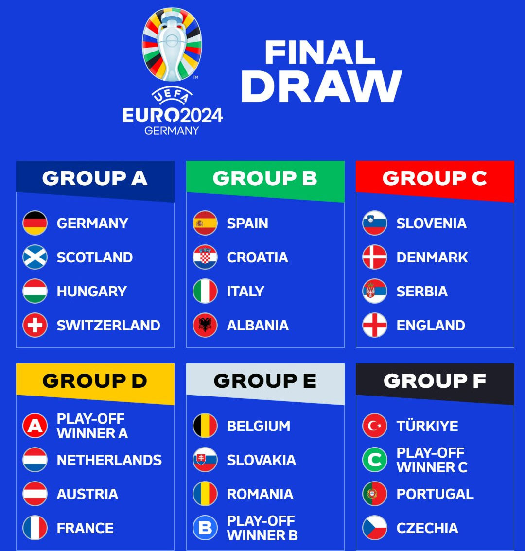 Báo chí châu Âu nhận định thễ nào về lễ bốc thăm chia bảng EURO 2024? - Ảnh 1.