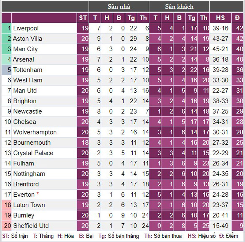 Man City khép lại năm 2023 với thành tích vô đối ở Premier League - Ảnh 3.