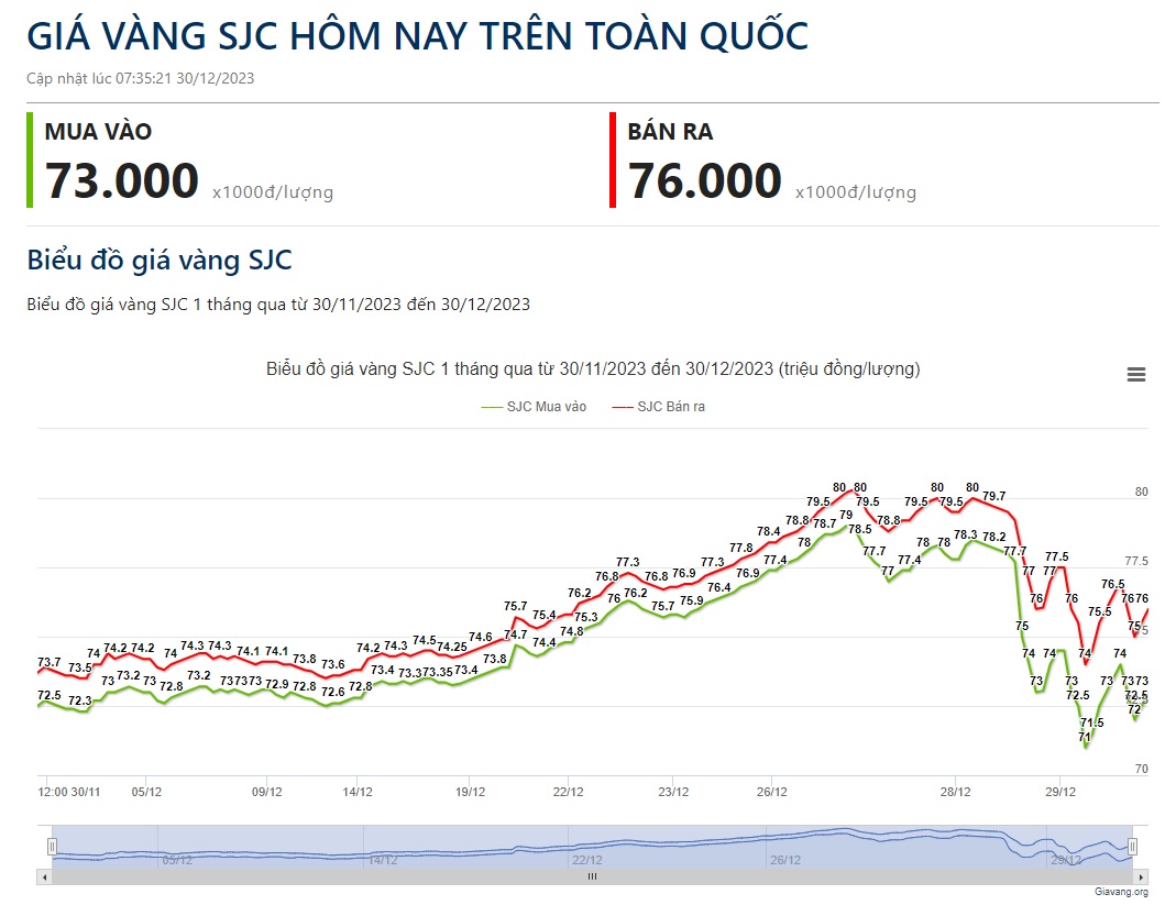 Giá vàng hôm nay 30/12: Thế giới ổn định, trong nước &quot;nhảy múa&quot; - Ảnh 2.