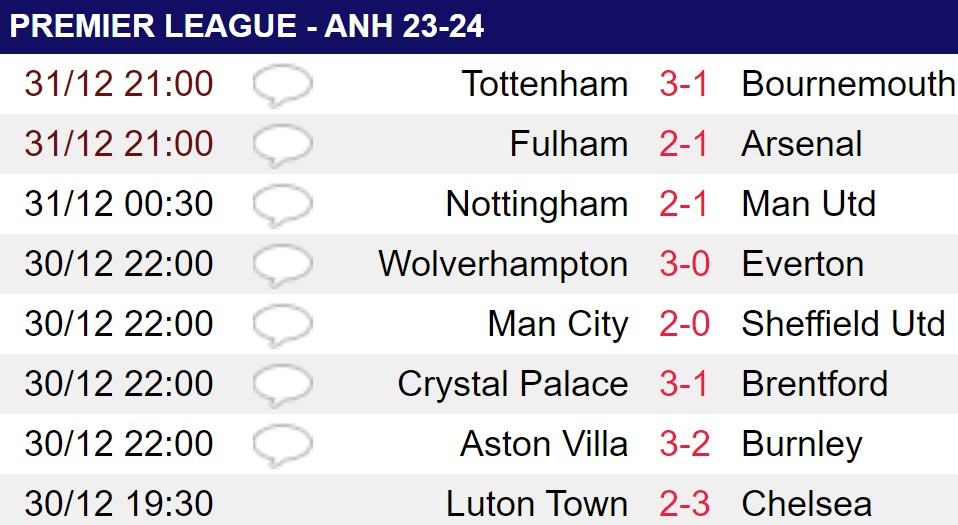 Lần đầu tiên để thua Fulham sau gần 14 năm, Arsenal rớt xuống vị trí thứ 4 - Ảnh 2.