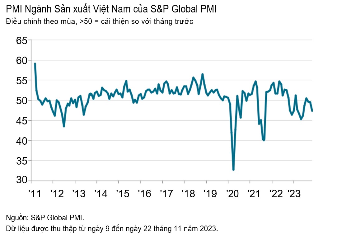 PMI tháng 11 của Việt Nam tiếp tục giảm dưới mốc 50 điểm - Ảnh 1.
