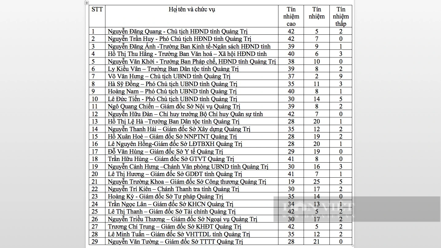 Kết quả lấy phiếu tín nhiệm 29 người giữ chức vụ do HĐND tỉnh Quảng Trị bầu - Ảnh 3.