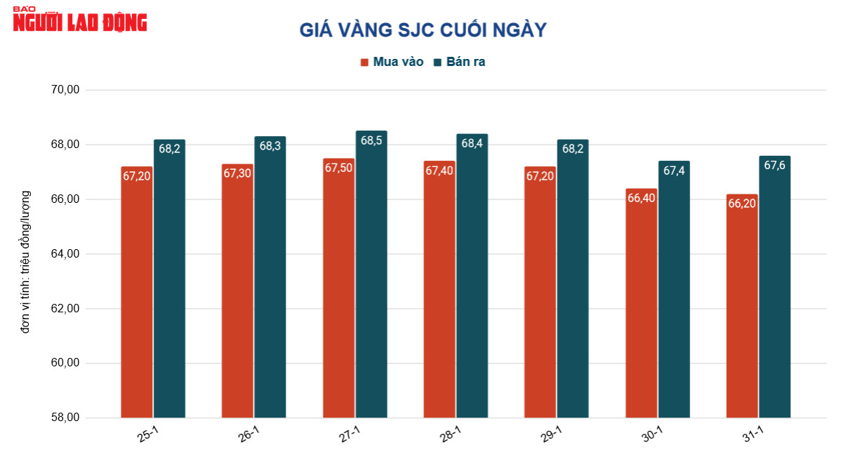 Giá vàng hôm nay 1-2: Vàng SJC tiếp tục giảm mạnh sau ngày Thần Tài  - Ảnh 2.