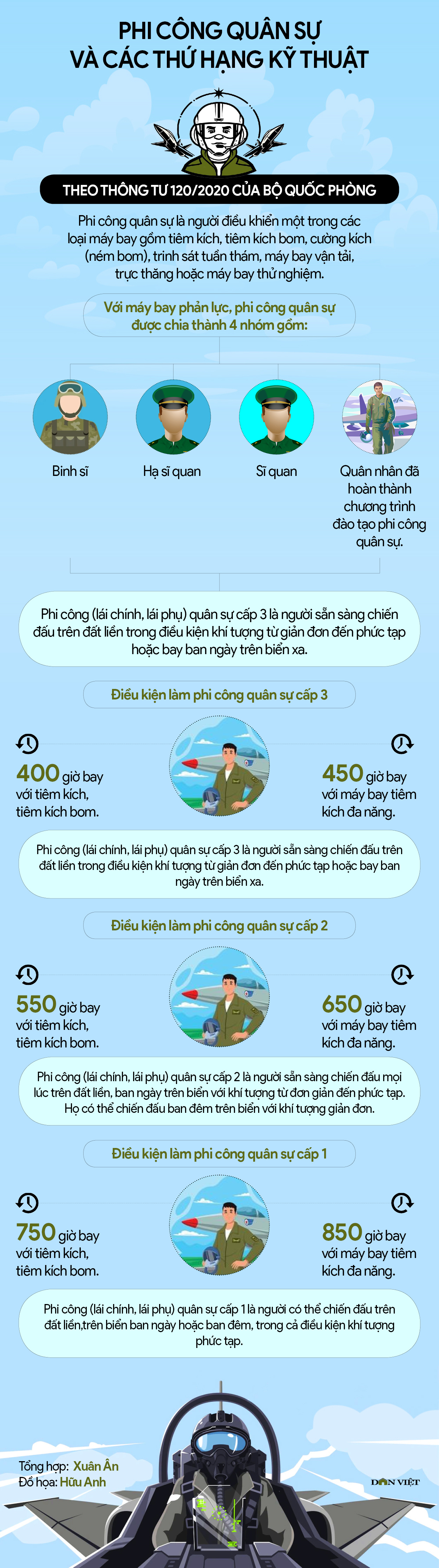 Infographic phi công quân sự và các thứ hạng kỹ thuật - Ảnh 1.