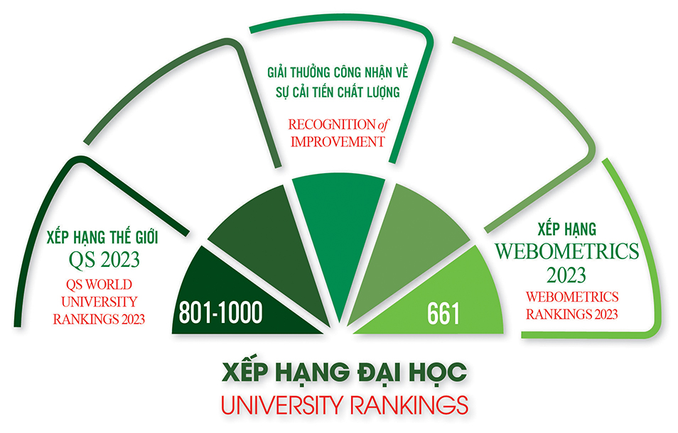 Một trường đại học tăng 97 bậc trên bảng xếp hạng thế giới, giữ vị trí số 1 Việt Nam - Ảnh 1.