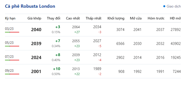 Giá cà phê tăng nhẹ phiên cuối tuần, cà phê nội cao nhất lên 44.000 đồng/kg - Ảnh 1.