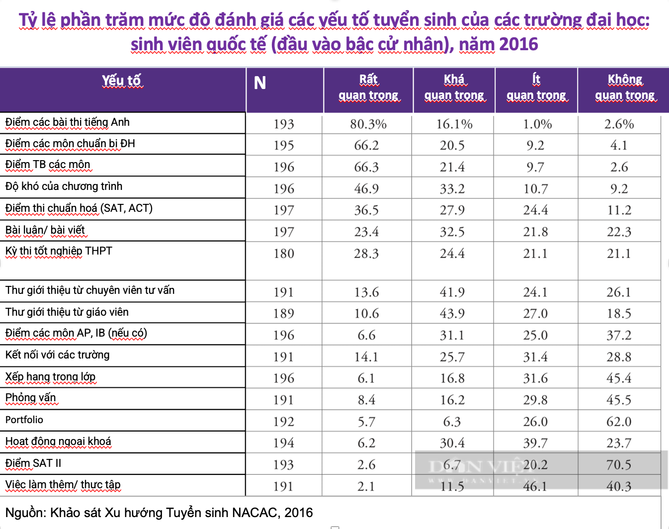 Ngoài SAT và IELTS, muốn vào ghi danh vào trường đại học top đầu cần có yếu tố nào? - Ảnh 4.