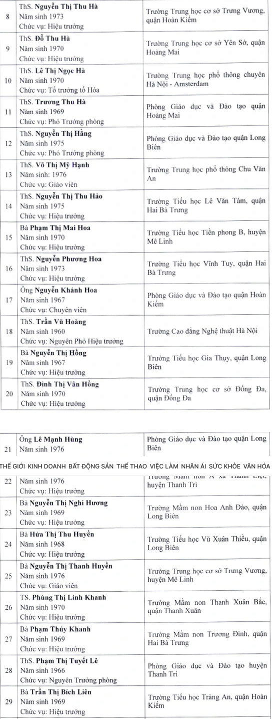 62 gương mặt được đề nghị xét tặng Nhà giáo Nhân dân, Nhà giáo Ưu tú của Hà Nội gồm những ai? - Ảnh 2.