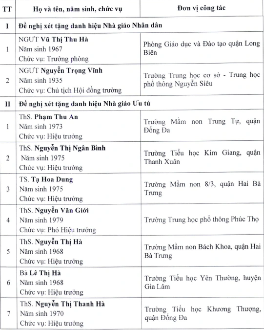 62 gương mặt được đề nghị xét tặng Nhà giáo Nhân dân, Nhà giáo Ưu tú của Hà Nội gồm những ai? - Ảnh 1.