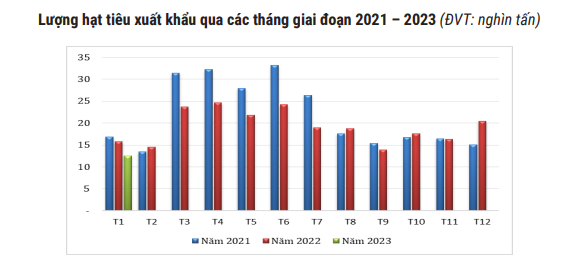 Giá tiêu tăng, thị trường chỉ sôi động hơn đến hết quý I/2023? - Ảnh 2.