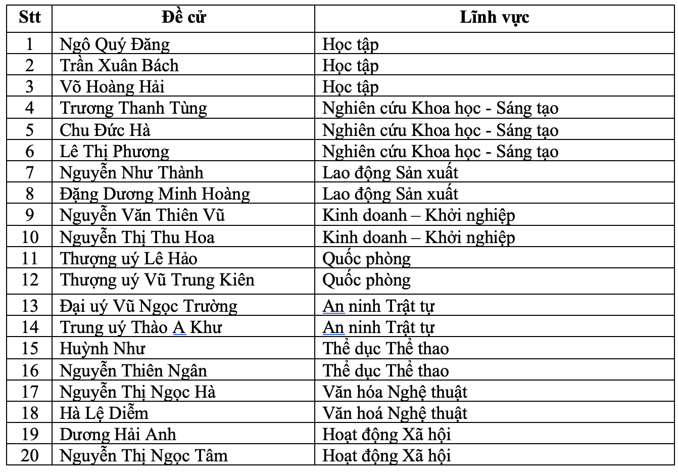 3 nam sinh &quot;khủng&quot; Chuyên Khoa học Tự nhiên được đề cử Gương mặt trẻ Việt Nam tiêu biểu là ai? - Ảnh 5.