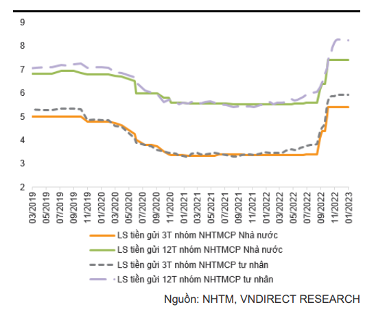 Lãi suất có thể tạo đỉnh trong quý I, dự báo &quot;nóng&quot; về lãi suất tiết kiệm vào cuối năm 2023 - Ảnh 1.