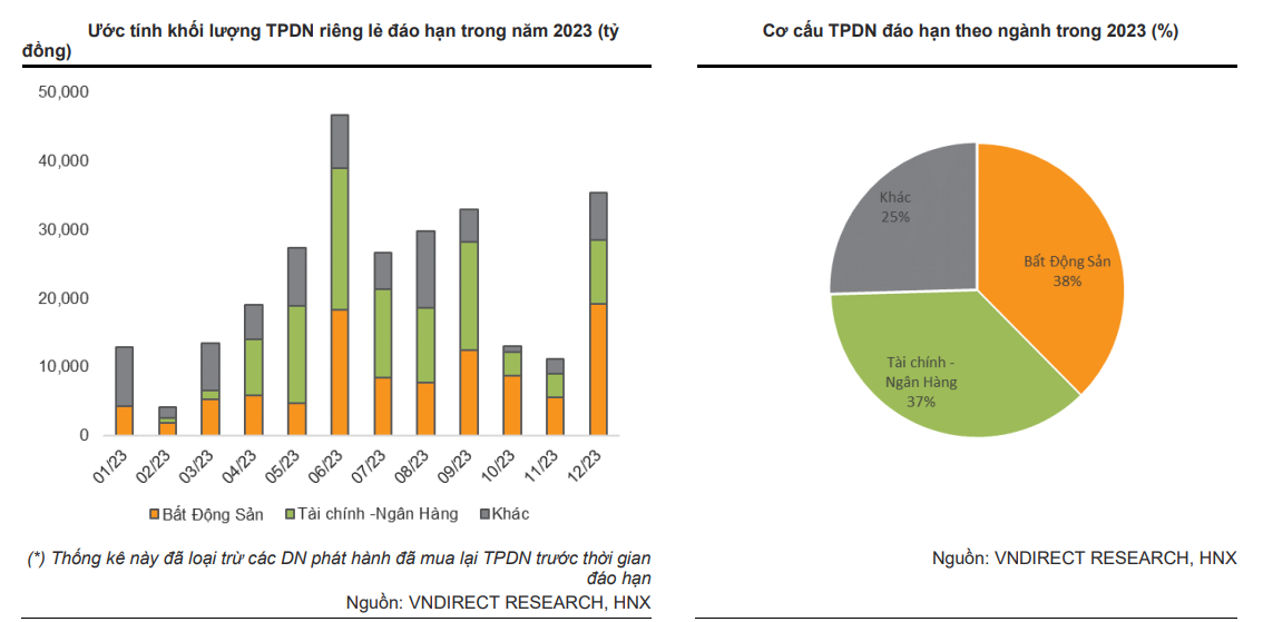 Lộ diện loạt doanh nghiệp có giá trị trái phiếu đáo hạn cao nhất năm 2023 - Ảnh 1.