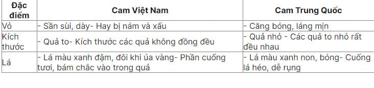 Nhìn lướt 1 giây biết ngay cam Việt Nam hay cam Trung Quốc - Ảnh 1.