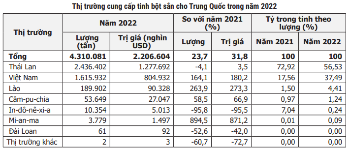 Trung Quốc chi 2,2 tỷ USD mua tinh bột sắn, Việt Nam cung cấp vẫn chưa thấm vào đâu - Ảnh 4.