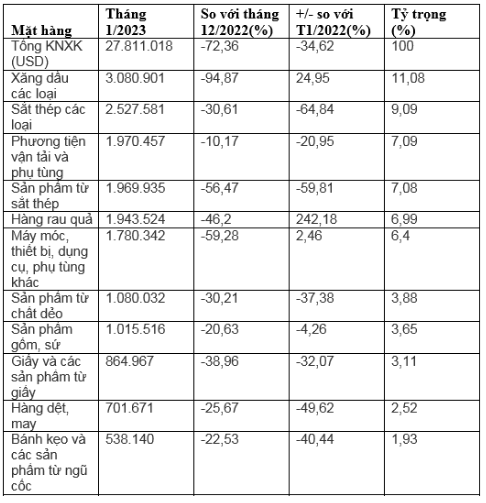 Mặt hàng nào Việt Nam xuất khẩu sang Lào nhiều nhất trong tháng 1/2023? - Ảnh 2.