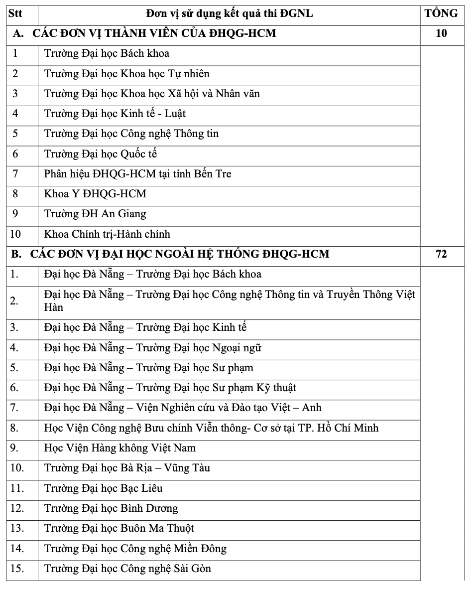 Các trường sử dụng điểm thi đánh giá năng lực 2023 của ĐH Quốc gia Hà Nội và TP.HCM - Ảnh 3.