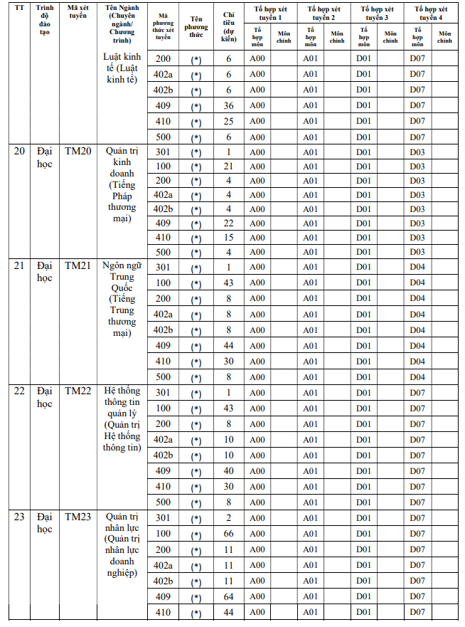 Tuyển sinh Đại học Thương mại 2023: “Lộ diện” phương thức xét tuyển và số chỉ tiêu - Ảnh 6.