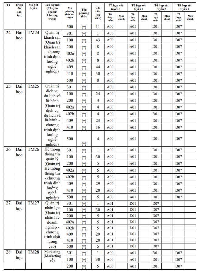 Tuyển sinh Đại học Thương mại 2023: “Lộ diện” phương thức xét tuyển và số chỉ tiêu - Ảnh 7.