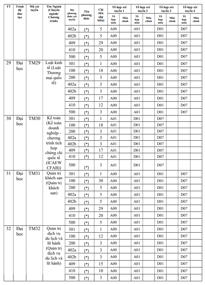 Tuyển sinh Đại học Thương mại 2023: “Lộ diện” phương thức xét tuyển và số chỉ tiêu - Ảnh 8.