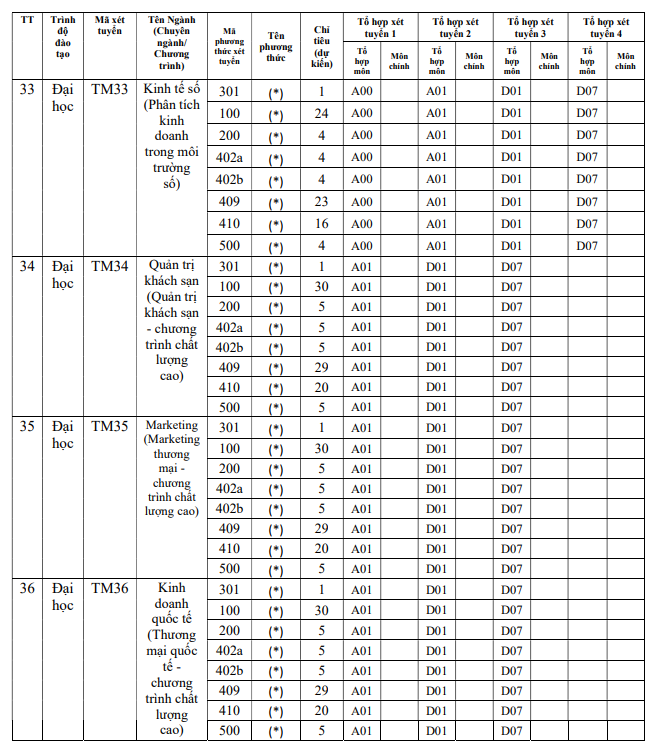 Tuyển sinh Đại học Thương mại 2023: “Lộ diện” phương thức xét tuyển và số chỉ tiêu - Ảnh 9.