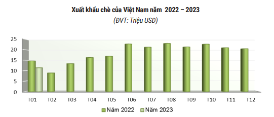 Lượng và trị giá xuất khẩu chè giảm mạnh tháng đầu năm - Ảnh 1.