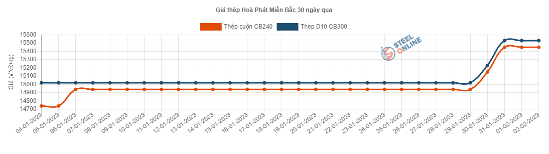 Giá vật liệu hôm nay 2/2: Giá thép vượt 16 triệu đồng/tấn - Ảnh 2.