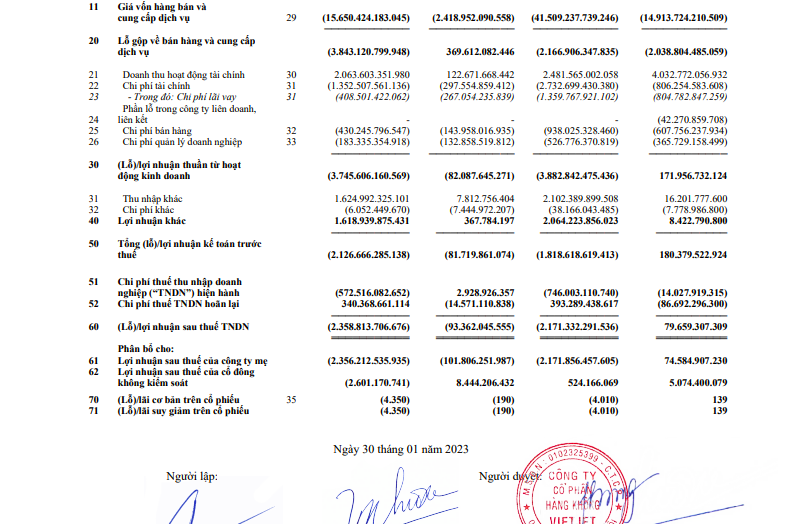 Vietjet báo lỗ 2.171 tỷ đồng trong năm 2022 - Ảnh 1.