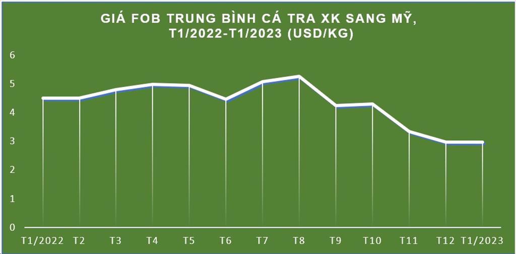 Vì đâu xuất khẩu cá tra sang thị trường Mỹ giảm sâu trong tháng 1/2023? - Ảnh 2.