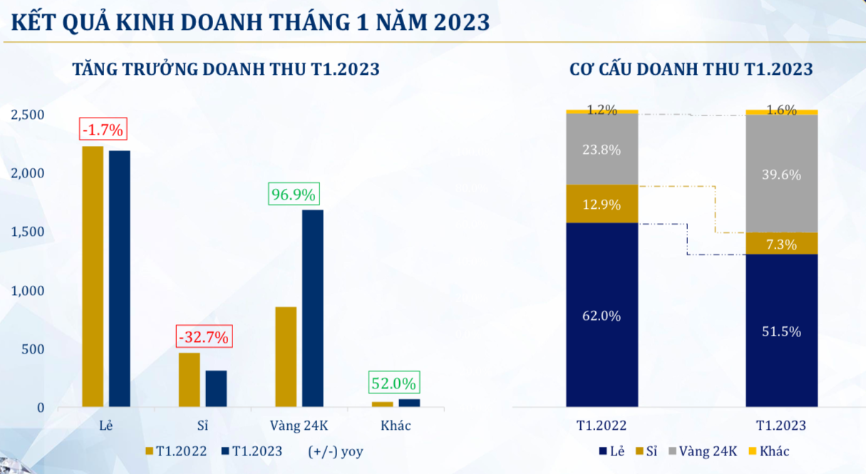 Bán vàng mỏi tay Vía Thần tài, PNJ thu lãi khủng - Ảnh 1.