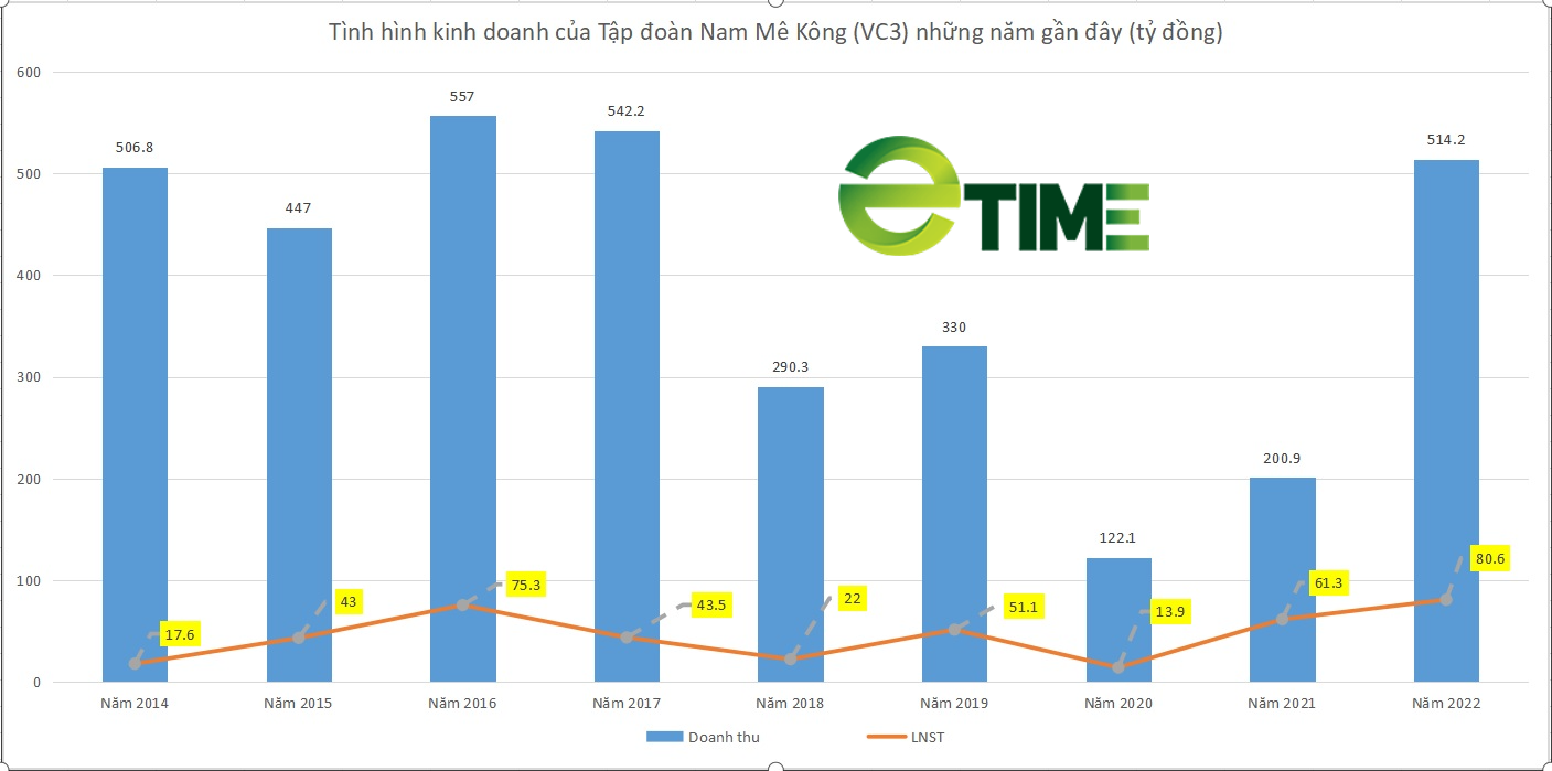 Chân dung Tập đoàn Nam Mê Kông (VC3) xin làm dự án gần 1.600 tỷ đồng ở Cao Bằng - Ảnh 2.