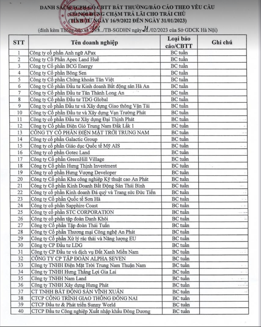 HNX chỉ đích danh loạt doanh nghiệp bất động sản, năng lượng chậm trả gốc, lãi trái phiếu - Ảnh 1.