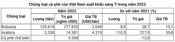 Giá cà phê hai sàn cùng điều chỉnh giảm, cà phê nội mất 500 đồng/kg - Ảnh 5.