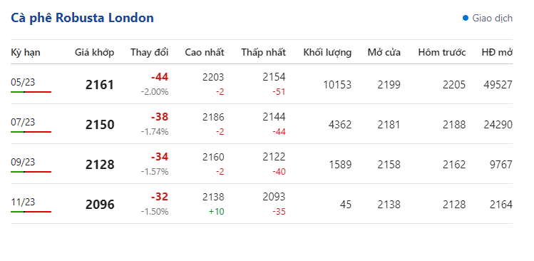 Giá cà phê hai sàn cùng điều chỉnh giảm, cà phê nội mất 500 đồng/kg - Ảnh 1.