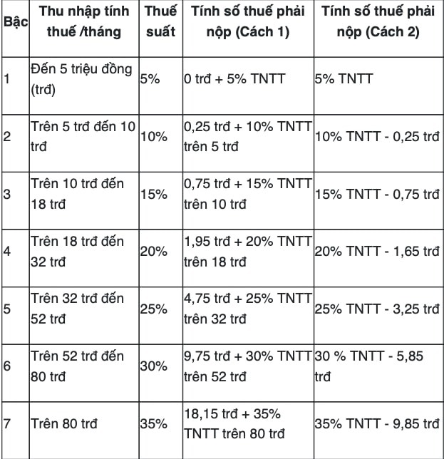 Mức đóng thuế thu nhập cá nhân của công chức khi tăng lương cơ sở - Ảnh 2.