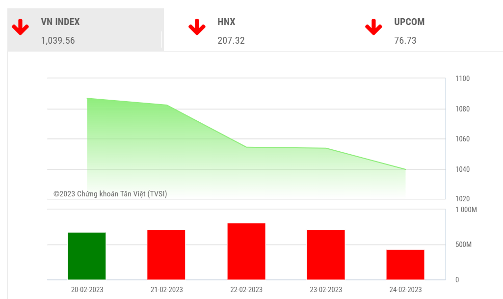 Dự báo &quot;nóng&quot; về chứng khoán tuần tới (27/02-03/03): Xác suất VN-Index giảm về vùng 1.000 điểm - Ảnh 1.